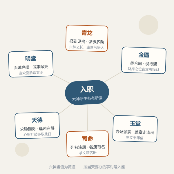 黄道六神与入职宜事关系图