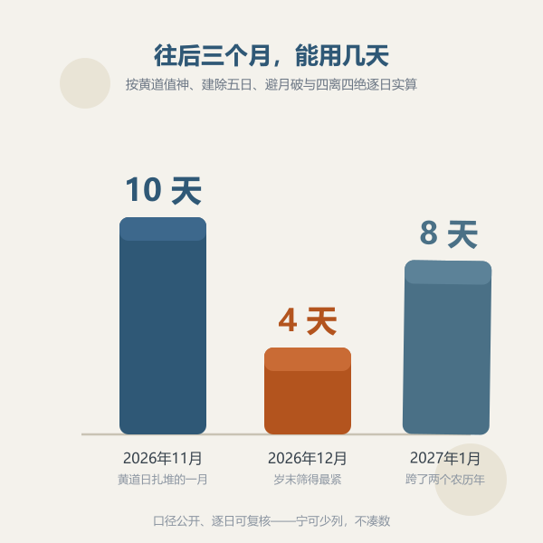 未来三个月入职吉日数统计图