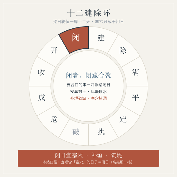 十二建除环图:建除满平定执破危成收开闭十二格环排,闭日一格高亮并标注闭日宜塞穴补垣筑堤