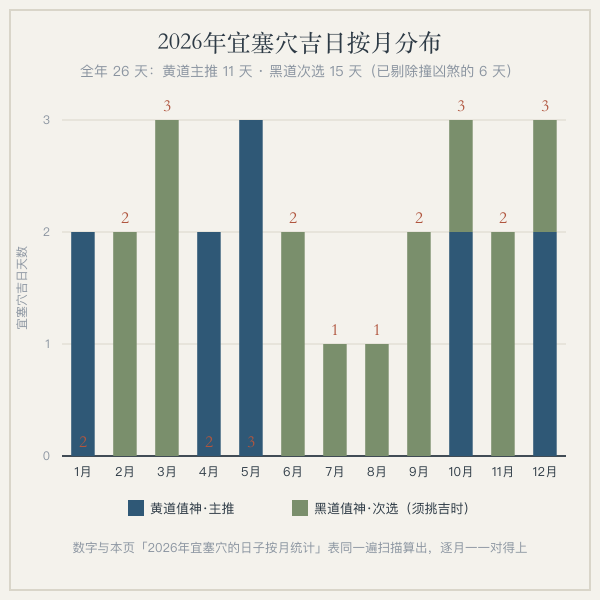 2026年塞穴吉日月度分布条形图:十二个月逐月柱形与吉日天数