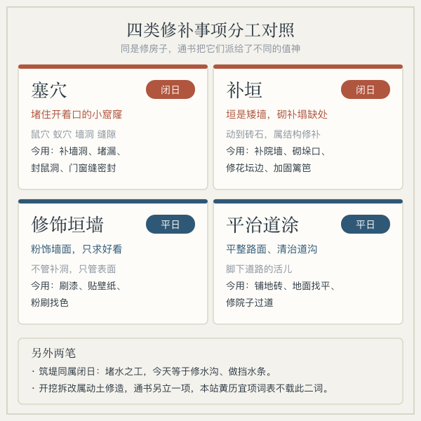 修补事项分工对照卡:塞穴、补垣、修饰垣墙、平治道涂四类各自所属值神与今用场景