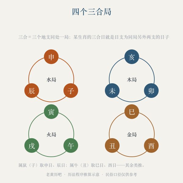 四个三合局环形图:申子辰亥卯未寅午戌巳酉丑