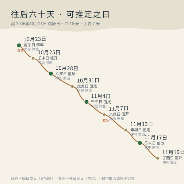 近期宜扫舍日推算时间轴，含公历日期、干支与值神
