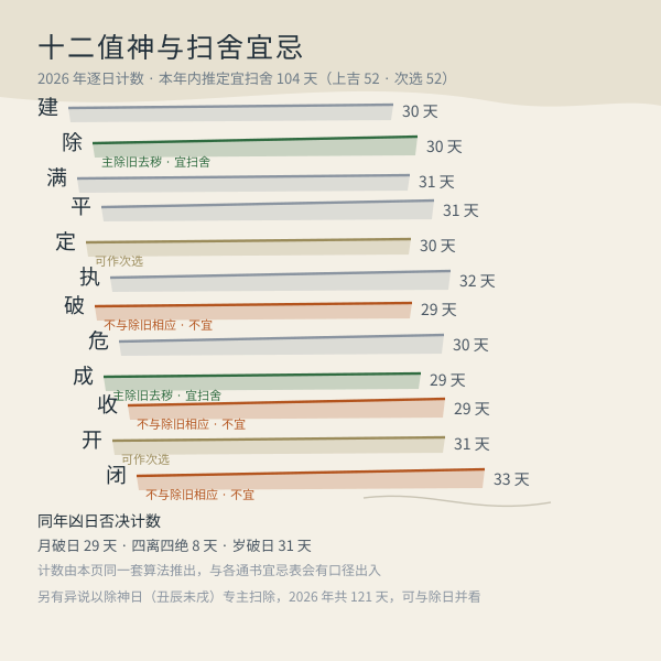 十二建除与扫舍宜忌强弱图