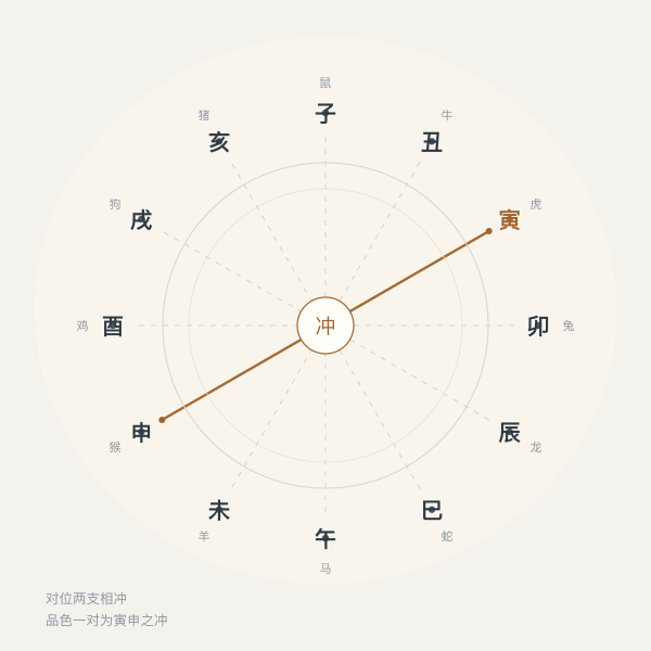 十二地支环与相冲对位
