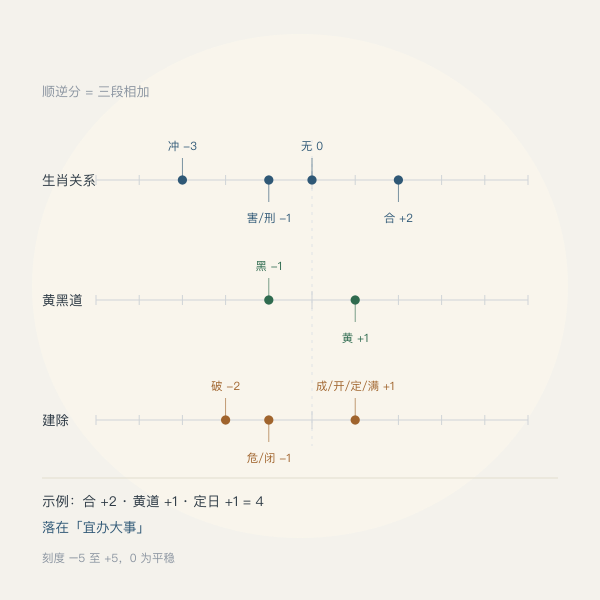 顺逆分的三段相加