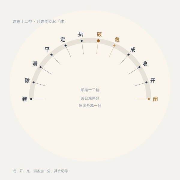 建除十二神顺序弧带
