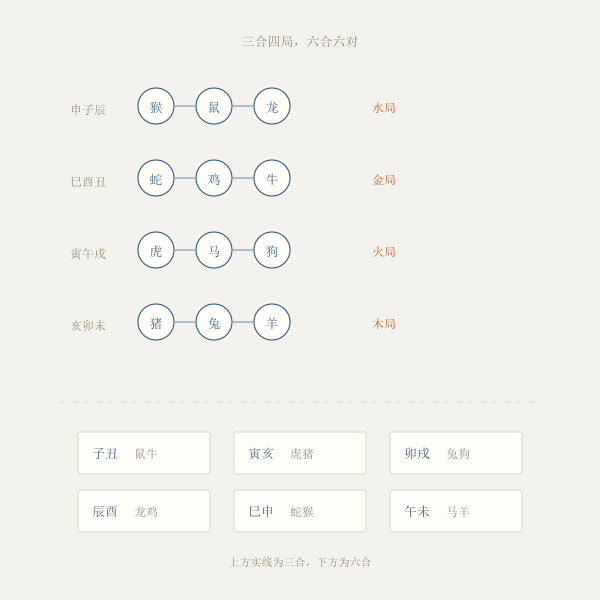 十二生肖三合六合关系环图