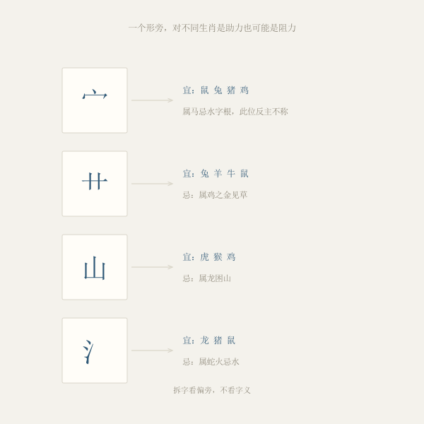 常用字根与生肖对应示意图