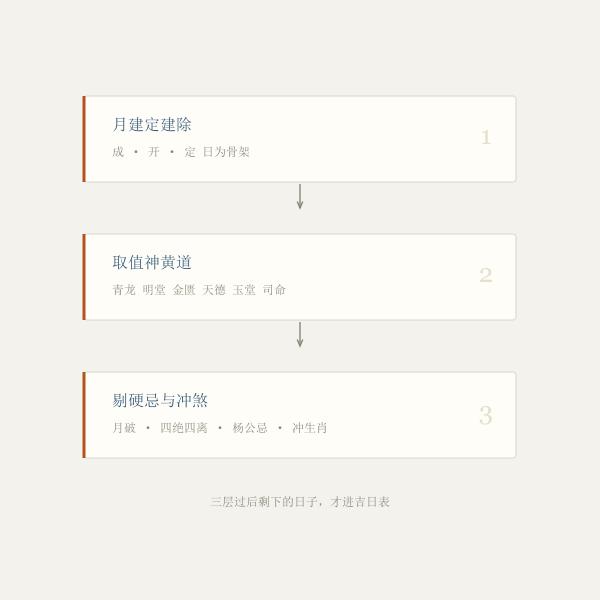 择日三层筛选流程图