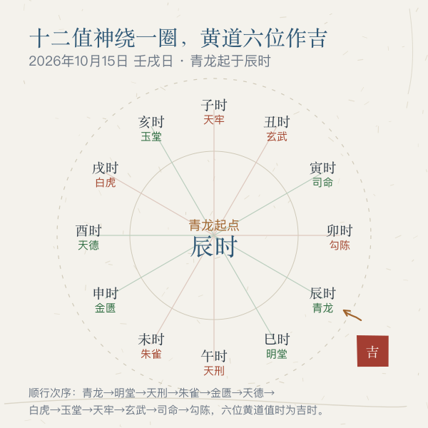 十二值神与黄道黑道分布示意图