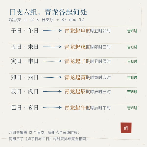 六组日支青龙起例对照图