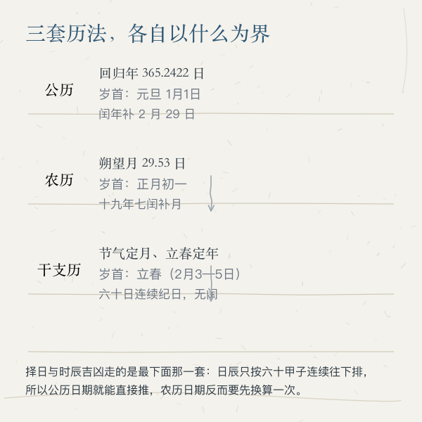 公历、农历、干支历三者关系示意图