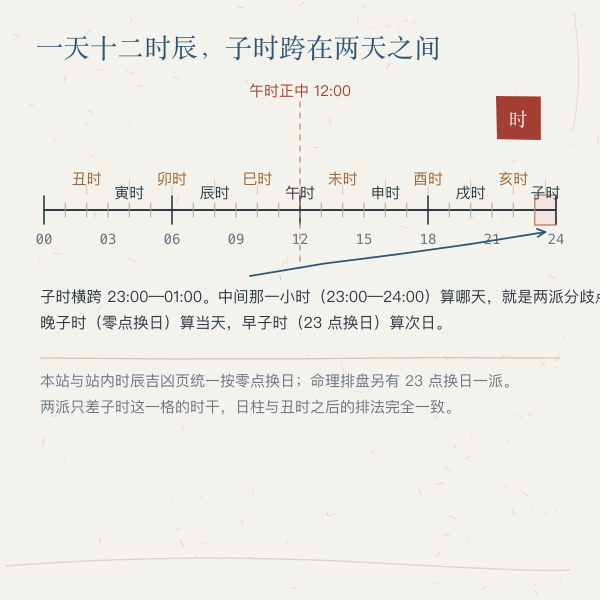 十二时辰与 24 小时刻度对照及早子时晚子时分界