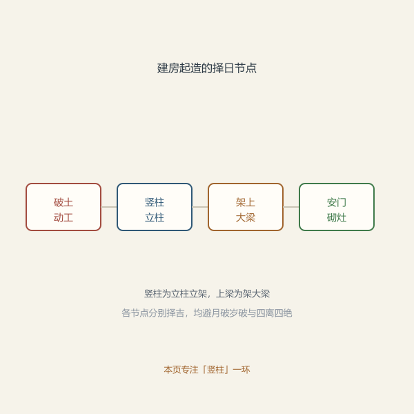 建房起造各节点的择日示意