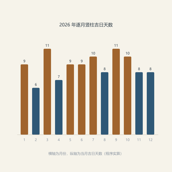 2026 年逐月竖柱吉日天数(实算)