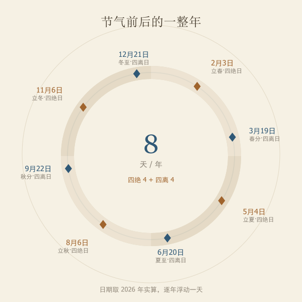 四绝日与四离日一年八个日子的环形示意图