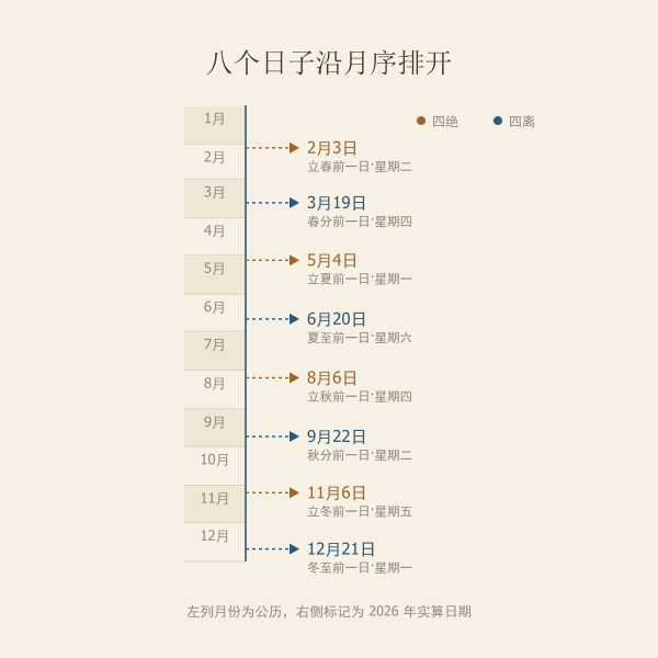 2026年四绝日四离日在全年时间轴上的分布