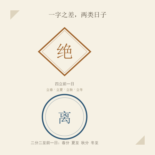 四绝日与四离日两种类型的印章式对照图
