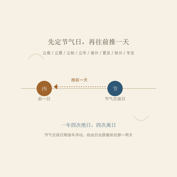 节气交接日与其前一日的关系示意图