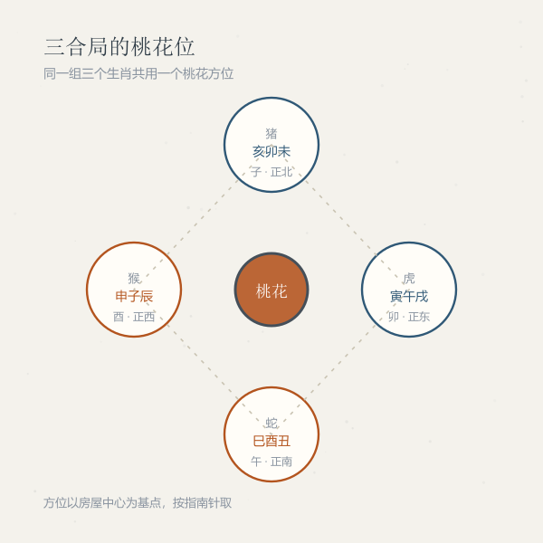 十二生肖桃花方位盘