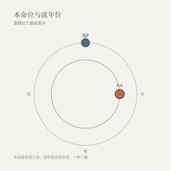 本命与流年桃花位关系示意图