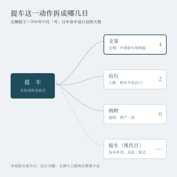 提车四条口径本月命中天数对比