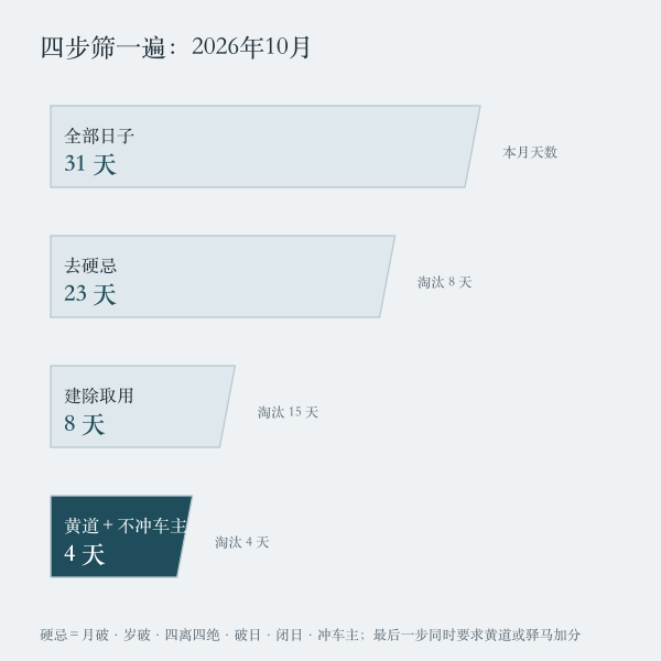 提车择日四步漏斗