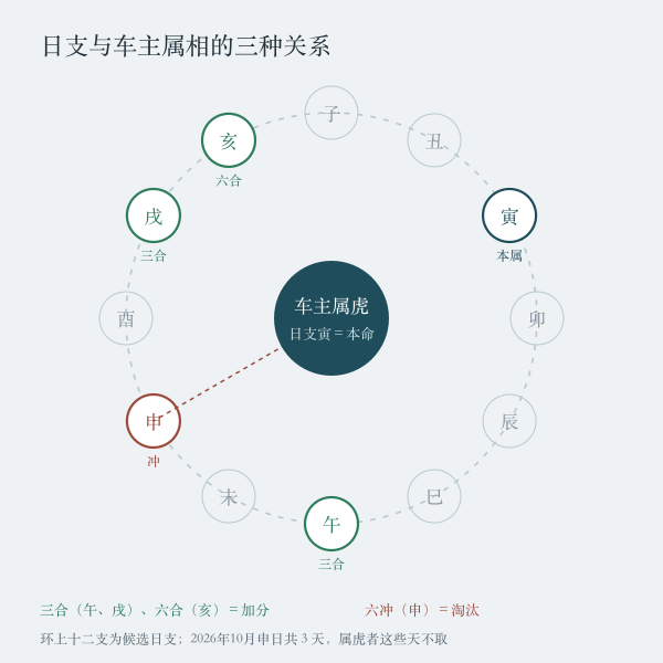 车主生肖与日支的三合六合六冲关系环