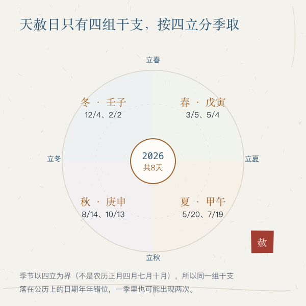 四季×干支天赦日定位环图：四立分界的四个扇区，各标本季条件干支（春戊寅/夏甲午/秋庚申/冬壬子）