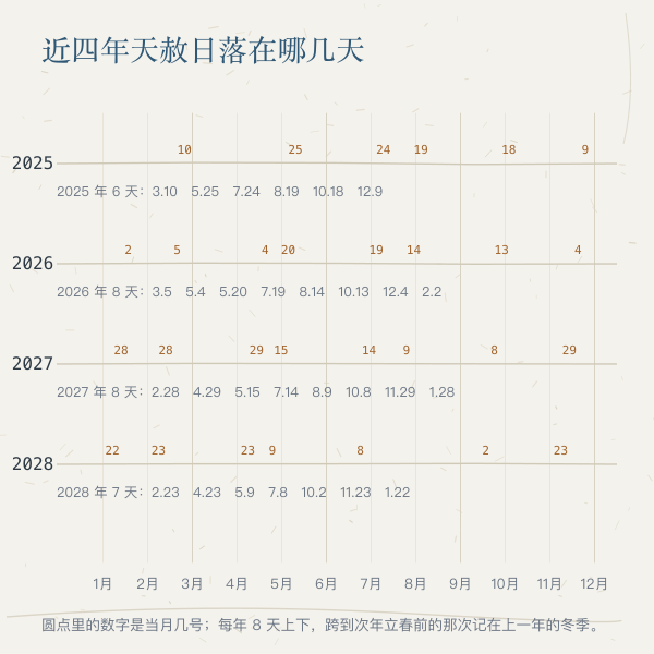 近四年天赦日散点日历带：横轴公历年月，点为该年实算出的天赦日，冬季点落入次年的区段单独标注