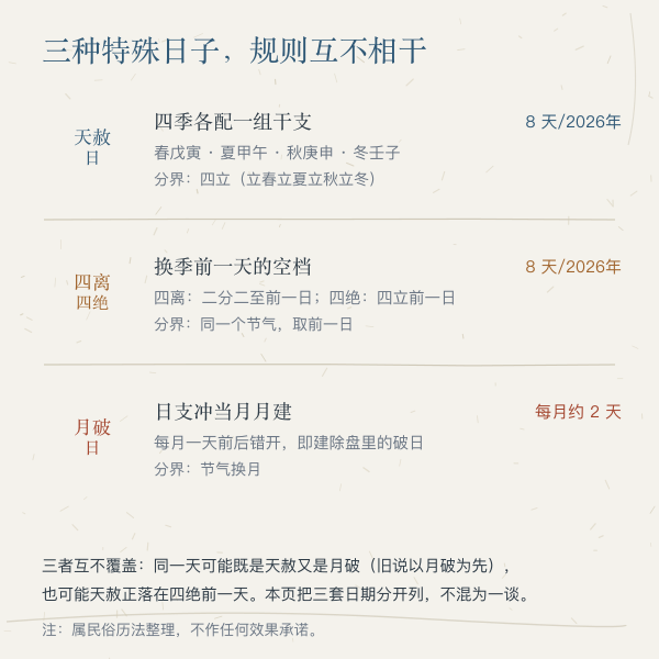 天赦 / 四离四绝 / 月破 / 岁破 / 杨公忌 规则对照矩阵图：五套分类的定法、分界依据与叠合示例