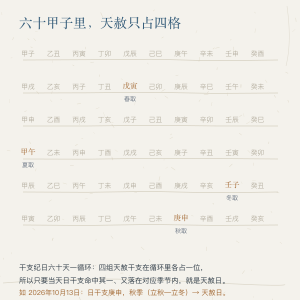 天干地支六十循环带：戊寅(索引14)、甲午(30)、庚申(56)、壬子(48) 四个天赦点在环带上的位置