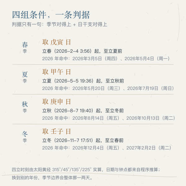 四季天赦干支与四立分界示意图