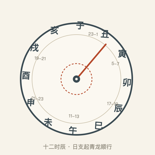 十二时辰与吉时推算示意