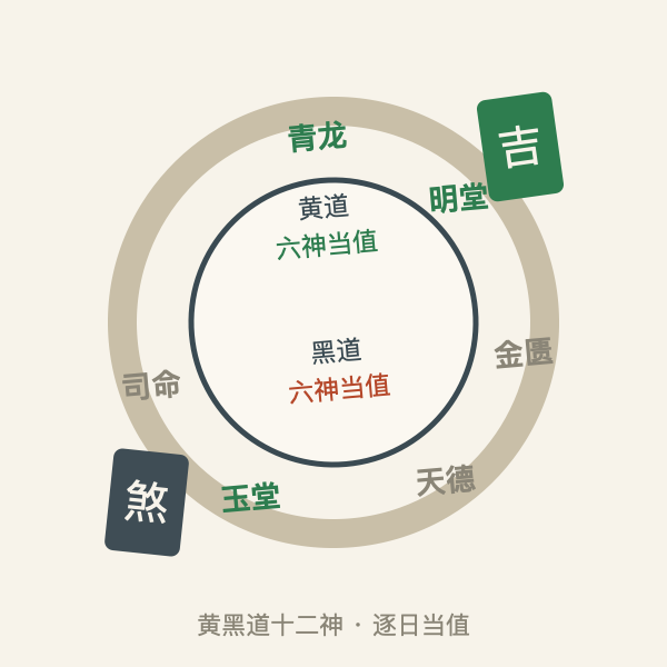黄黑道十二神当值示意