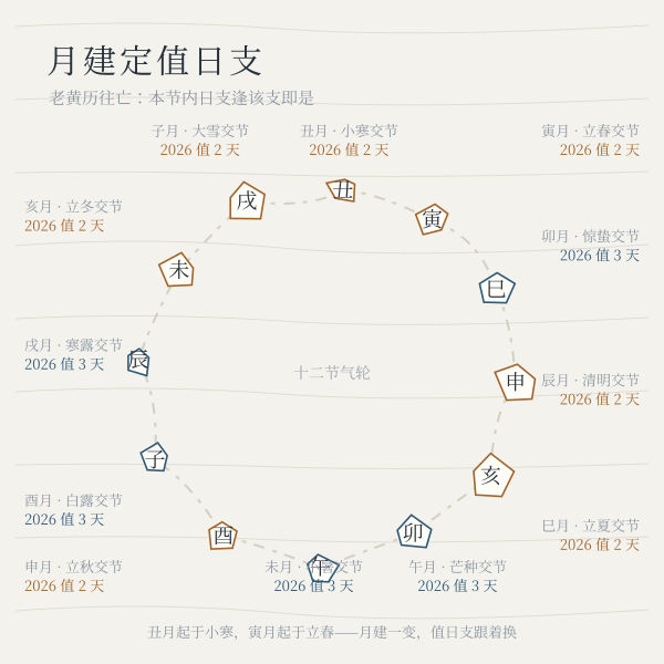 节气月往亡值日示意：月建与值日支的对应