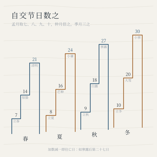 协纪辨方书日气往亡加数示意：春七夏八秋九冬十
