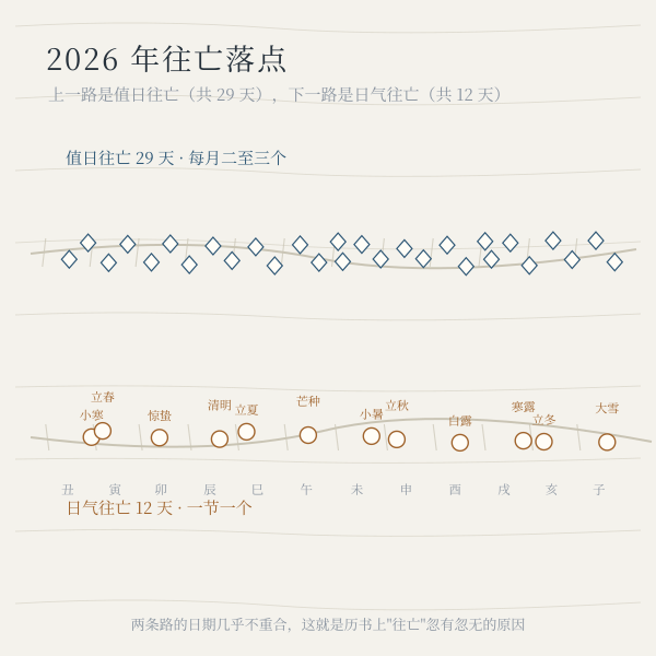 2026年往亡日逐月分布条线示意