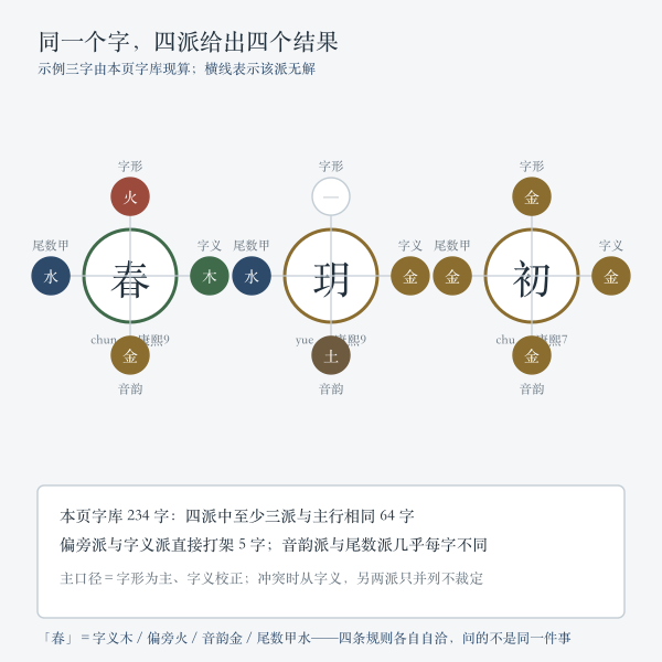 同一个字四种归行结果的对照环