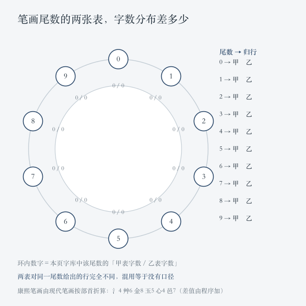 两套笔画尾数口径与本页字库分布
