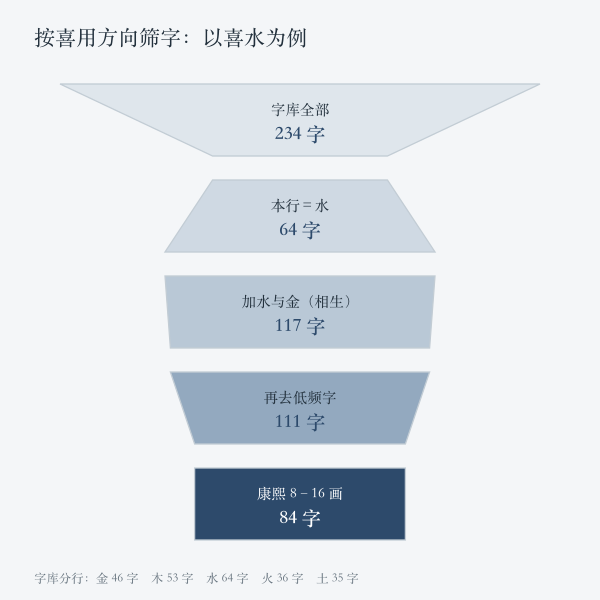 按喜用方向筛字的三步与剩余字数