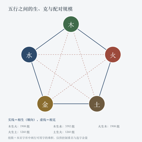 五行双字相生组合与字数