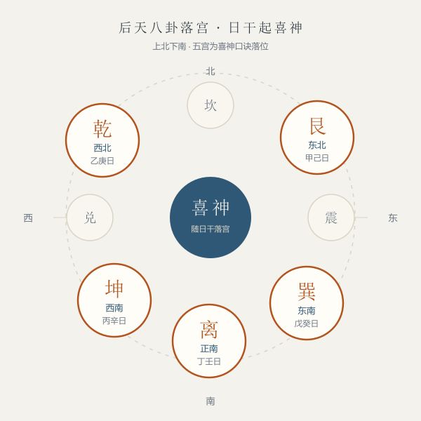 八卦方位图,标注喜神落位的五个宫位