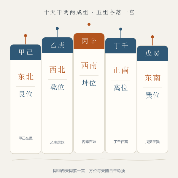 十日干两两成组方位示意