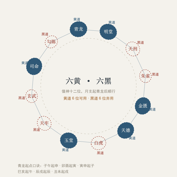 十二值神黄黑道分布图，六黄道六黑道
