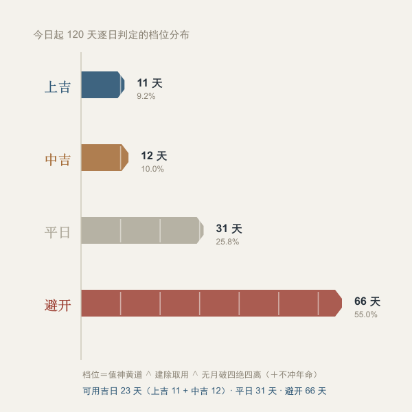 一百二十天内习艺吉日数量分布