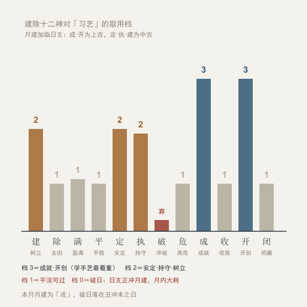 建除十二神对习艺的取用档位条形图