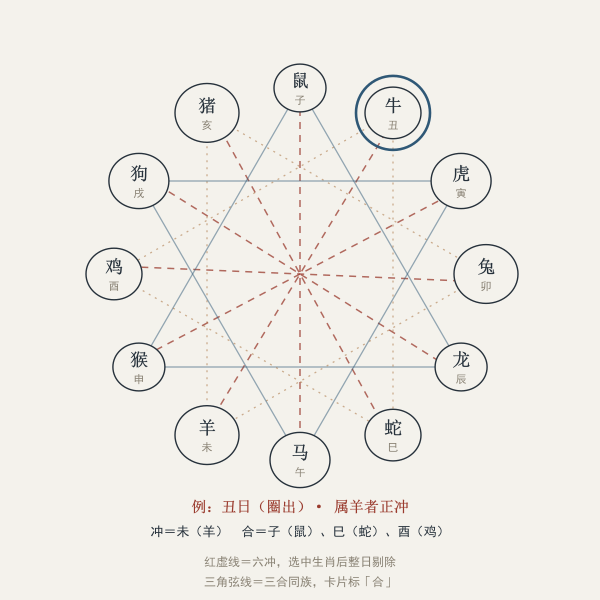 十二地支生肖六冲六合三合关系图