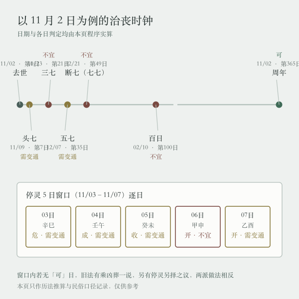 治丧祭日与停灵窗口时间轴